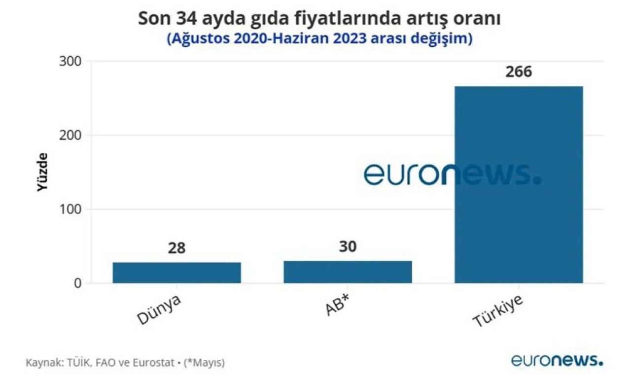 Türkiye'de 34 aydır yükseliyor: Dünyada gıda fiyatları son 25 ayin en düşük seviyesine geldi! Son 15 ayda sadece bir kez yükseldi! İşte rakamlar… 5