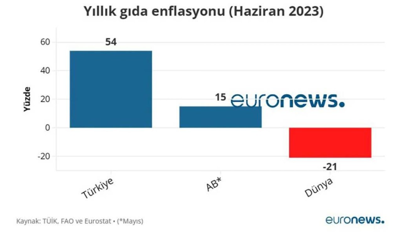 Türkiye'de 34 aydır yükseliyor: Dünyada gıda fiyatları son 25 ayin en düşük seviyesine geldi! Son 15 ayda sadece bir kez yükseldi! İşte rakamlar… 2