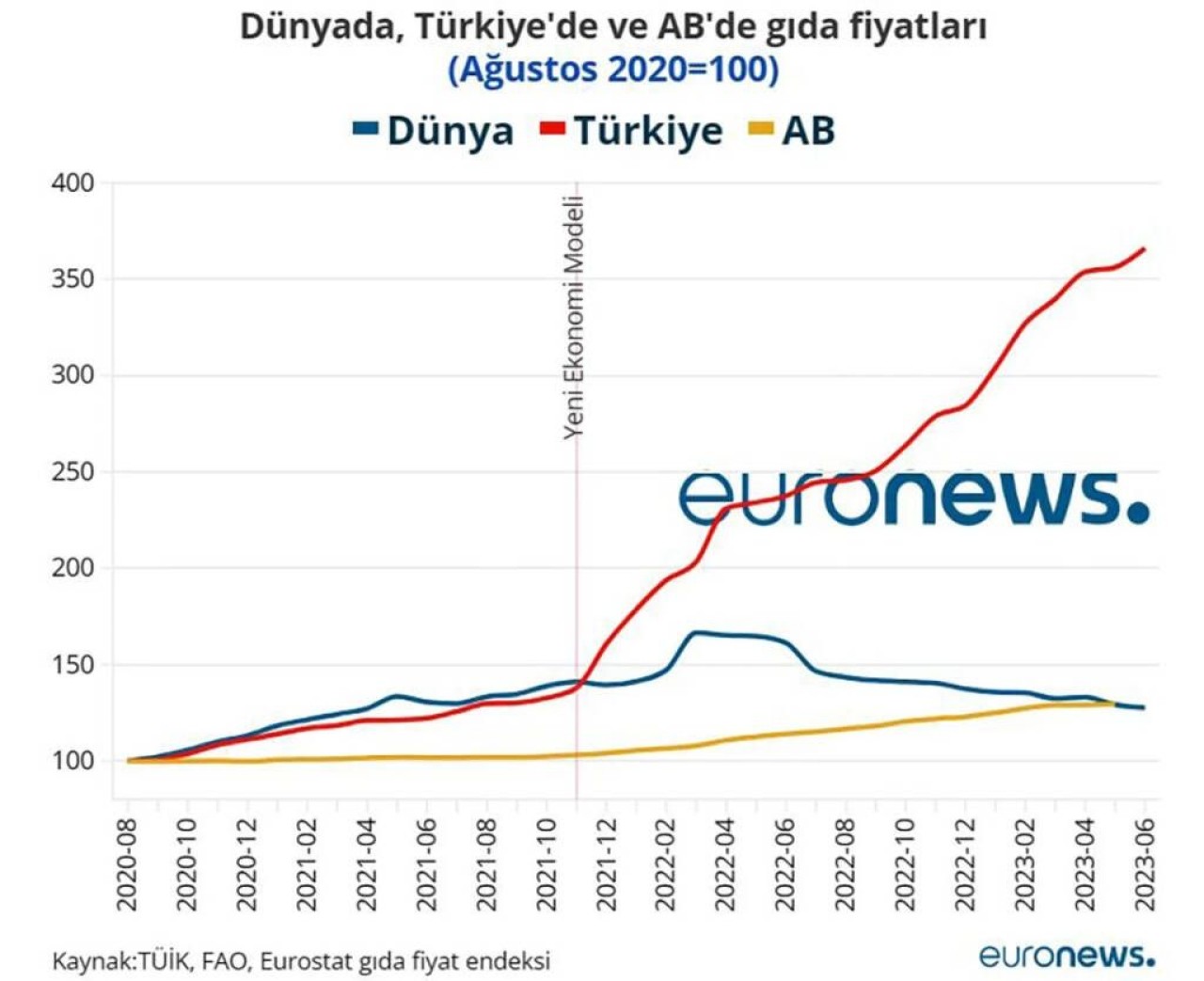 Türkiye'de 34 aydır yükseliyor: Dünyada gıda fiyatları son 25 ayin en düşük seviyesine geldi! Son 15 ayda sadece bir kez yükseldi! İşte rakamlar… 3