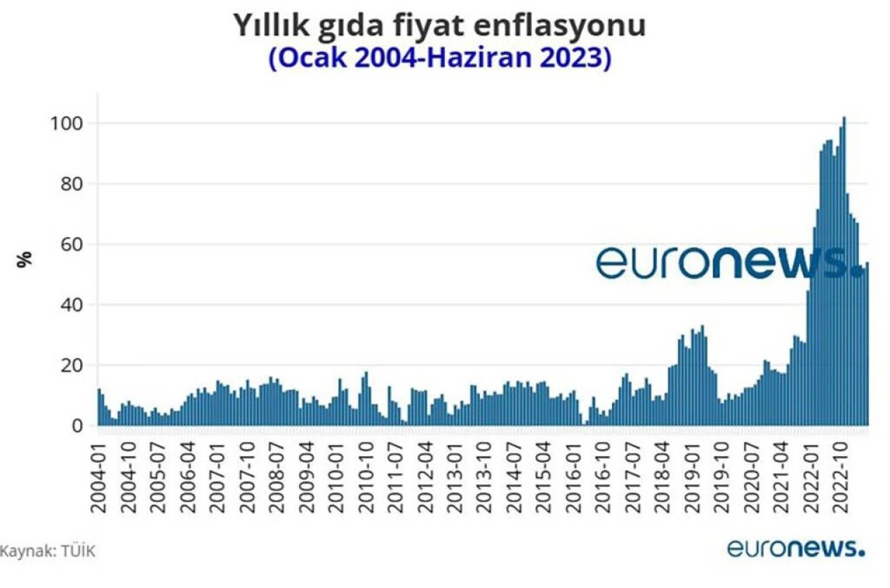 Türkiye'de 34 aydır yükseliyor: Dünyada gıda fiyatları son 25 ayin en düşük seviyesine geldi! Son 15 ayda sadece bir kez yükseldi! İşte rakamlar… 6