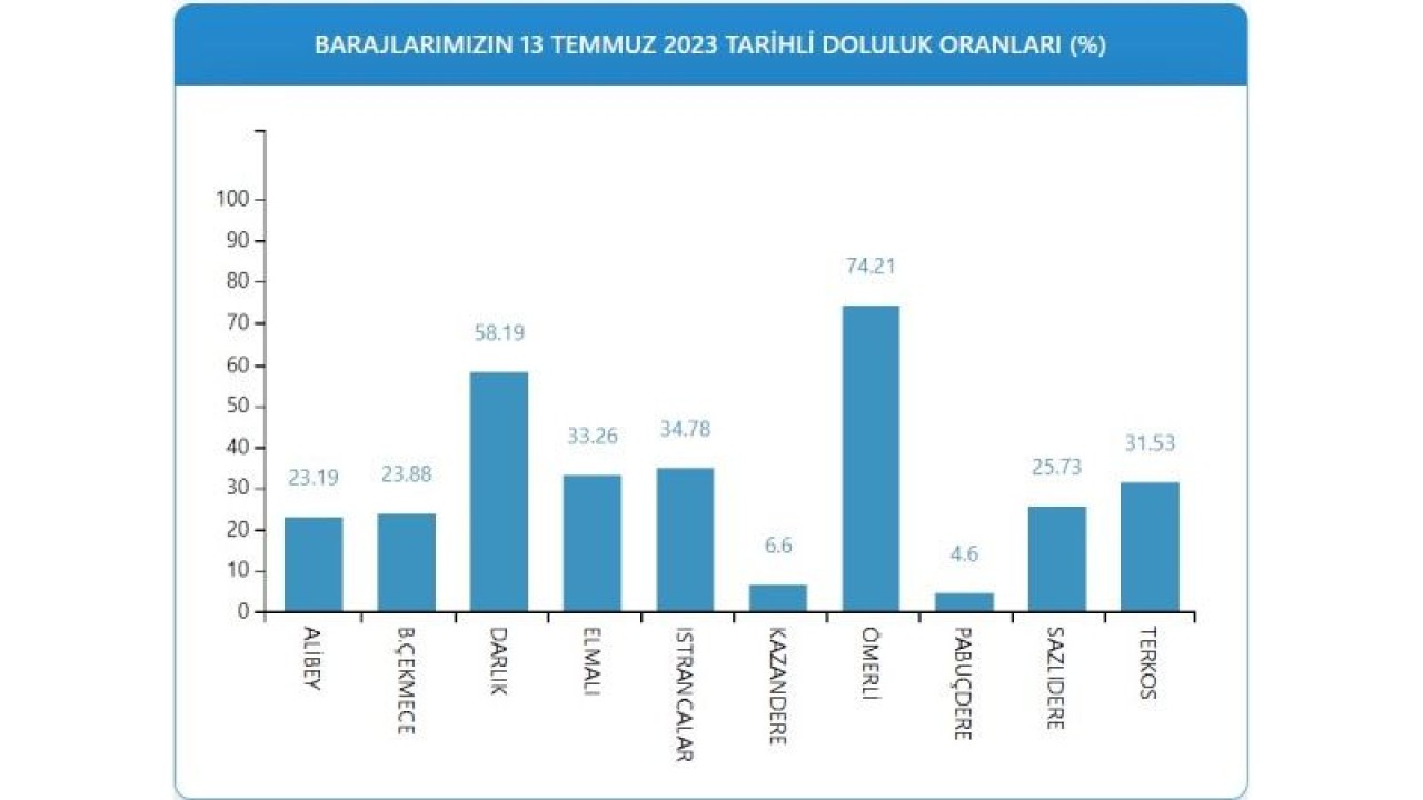 Barajlarda buharlaşma tehlikesi: Uzmanı uyardı,  sıcaklık artışıyla birlikte barajlarda su seviyesi en diplere düştü 6