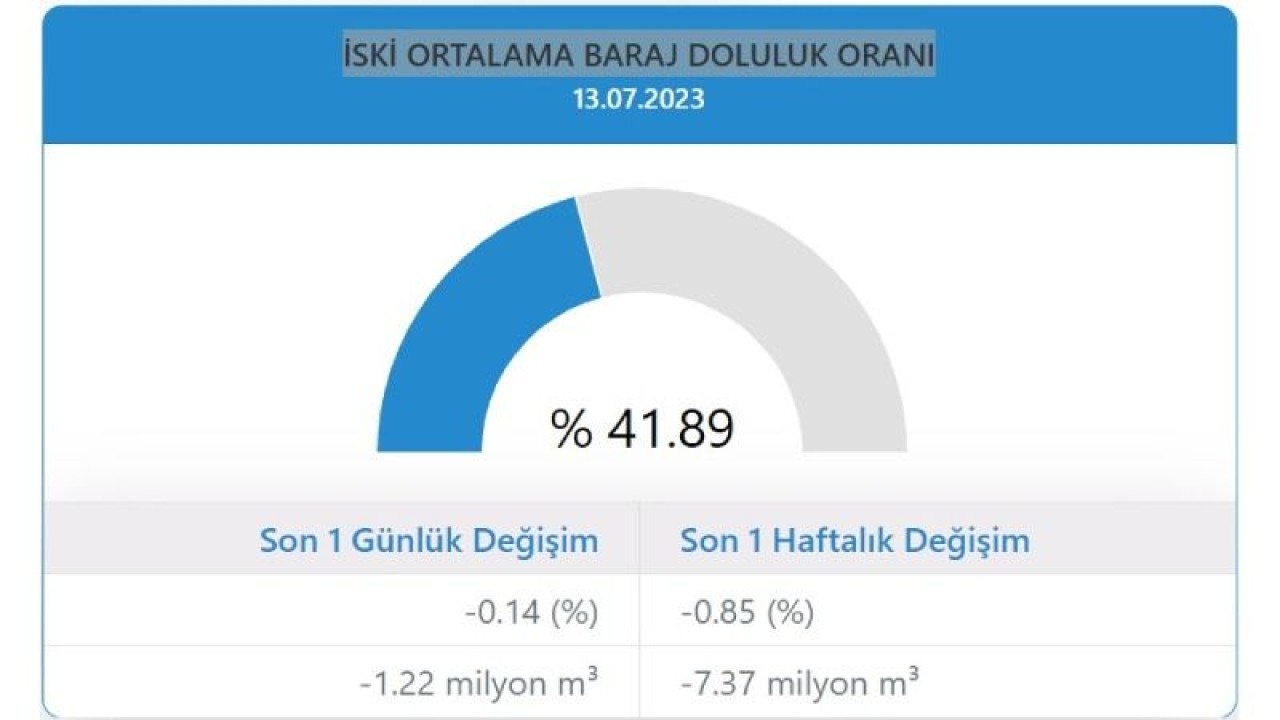 Barajlarda buharlaşma tehlikesi: Uzmanı uyardı,  sıcaklık artışıyla birlikte barajlarda su seviyesi en diplere düştü 7