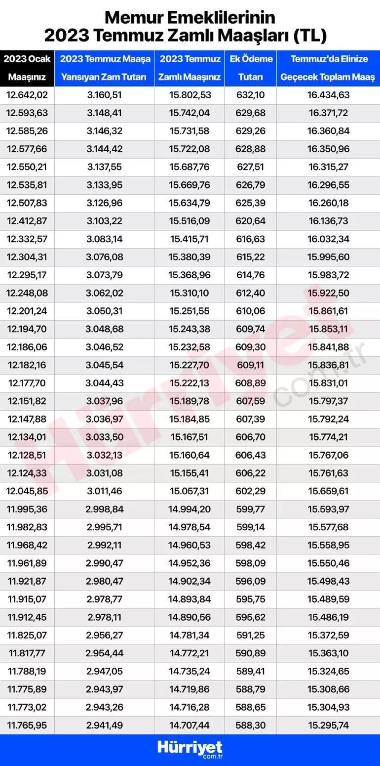 Temmuz emekli maaşı ne kadar kim ne kadar alacak? Kalem kalem tüm zamlı maaşlar: SSK-BAĞKUR ve tüm emekli maaşlarında hesaplarına yatacak miktar 5