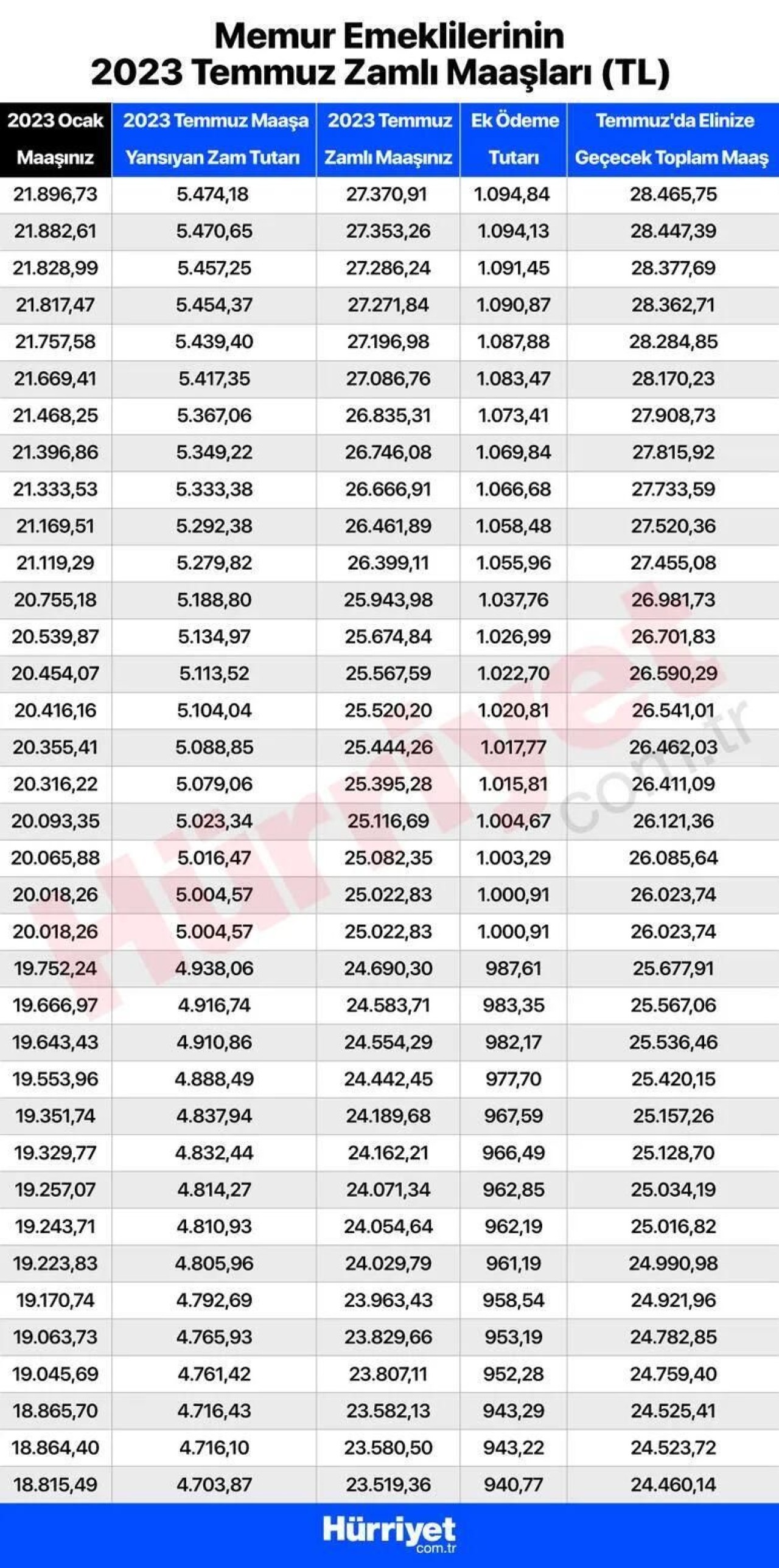 Temmuz emekli maaşı ne kadar kim ne kadar alacak? Kalem kalem tüm zamlı maaşlar: SSK-BAĞKUR ve tüm emekli maaşlarında hesaplarına yatacak miktar 8