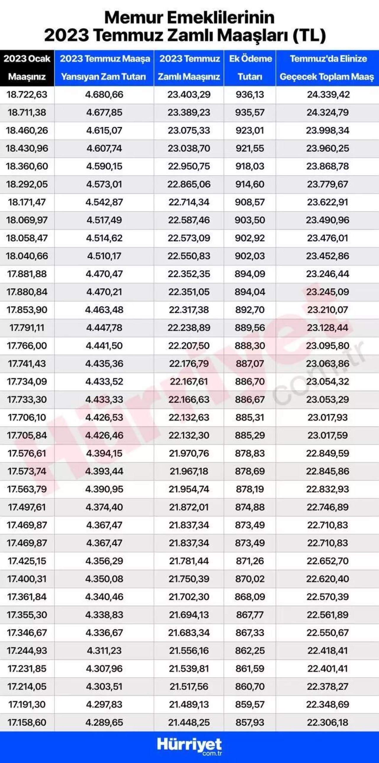 Temmuz emekli maaşı ne kadar kim ne kadar alacak? Kalem kalem tüm zamlı maaşlar: SSK-BAĞKUR ve tüm emekli maaşlarında hesaplarına yatacak miktar 3