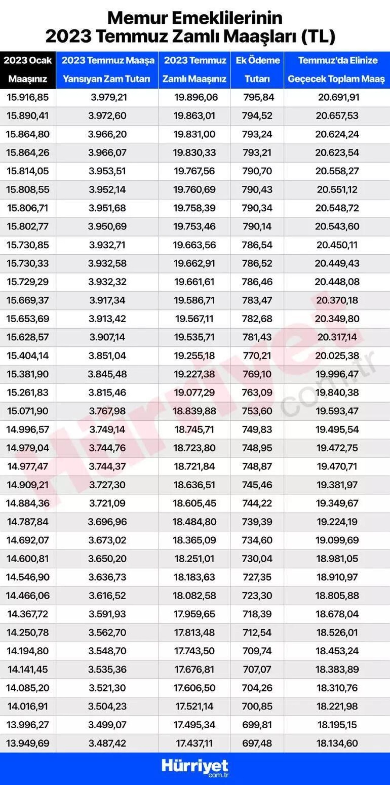 Temmuz emekli maaşı ne kadar kim ne kadar alacak? Kalem kalem tüm zamlı maaşlar: SSK-BAĞKUR ve tüm emekli maaşlarında hesaplarına yatacak miktar 4