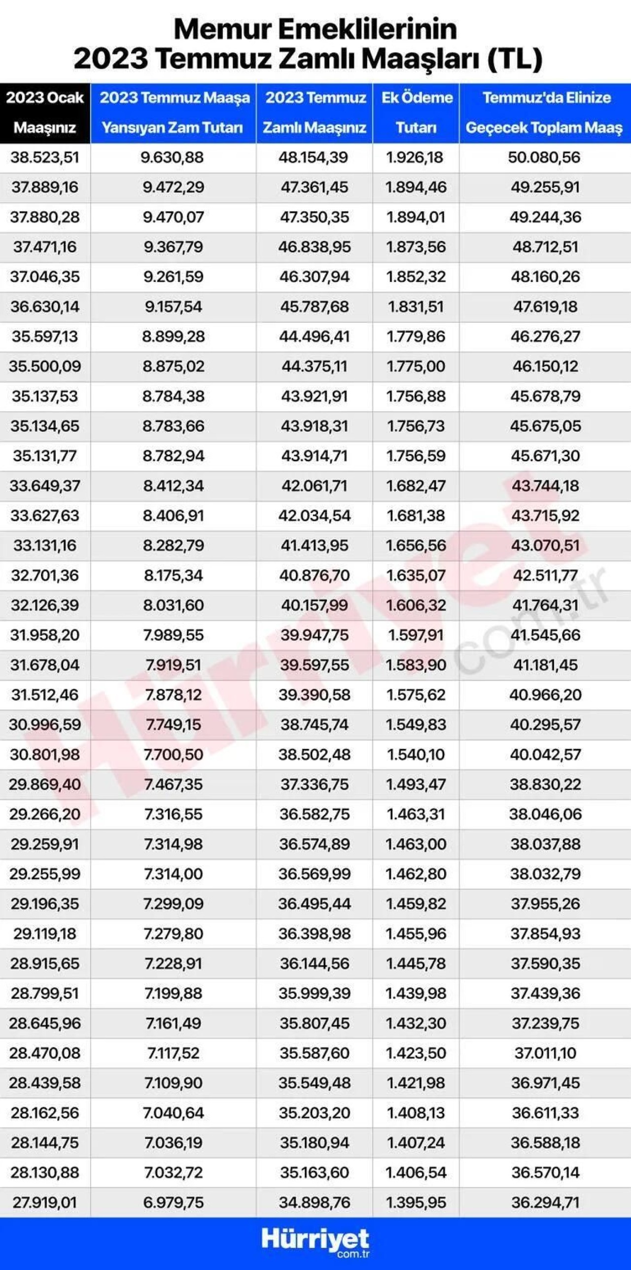 Temmuz emekli maaşı ne kadar kim ne kadar alacak? Kalem kalem tüm zamlı maaşlar: SSK-BAĞKUR ve tüm emekli maaşlarında hesaplarına yatacak miktar 7