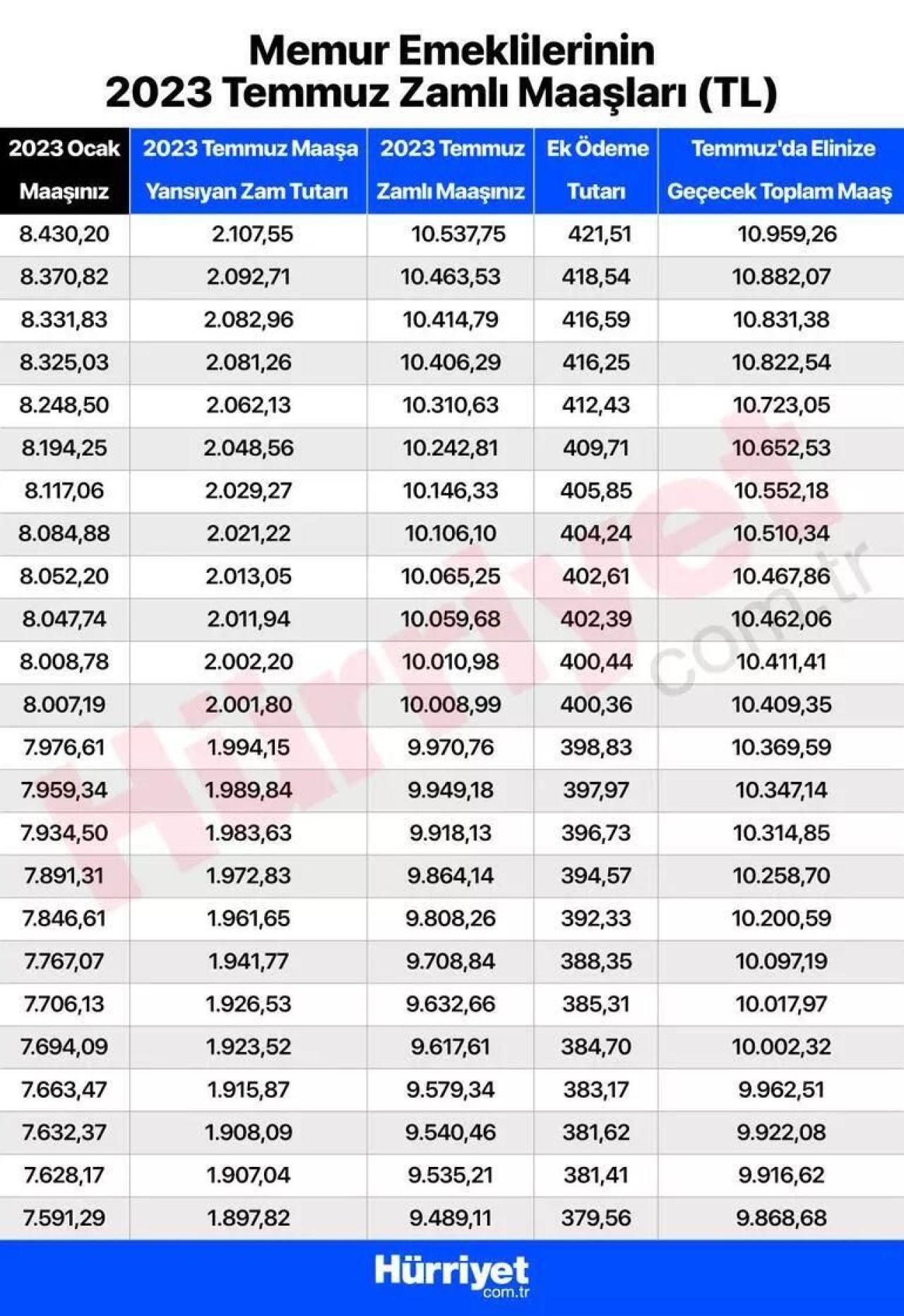 Temmuz emekli maaşı ne kadar kim ne kadar alacak? Kalem kalem tüm zamlı maaşlar: SSK-BAĞKUR ve tüm emekli maaşlarında hesaplarına yatacak miktar 13