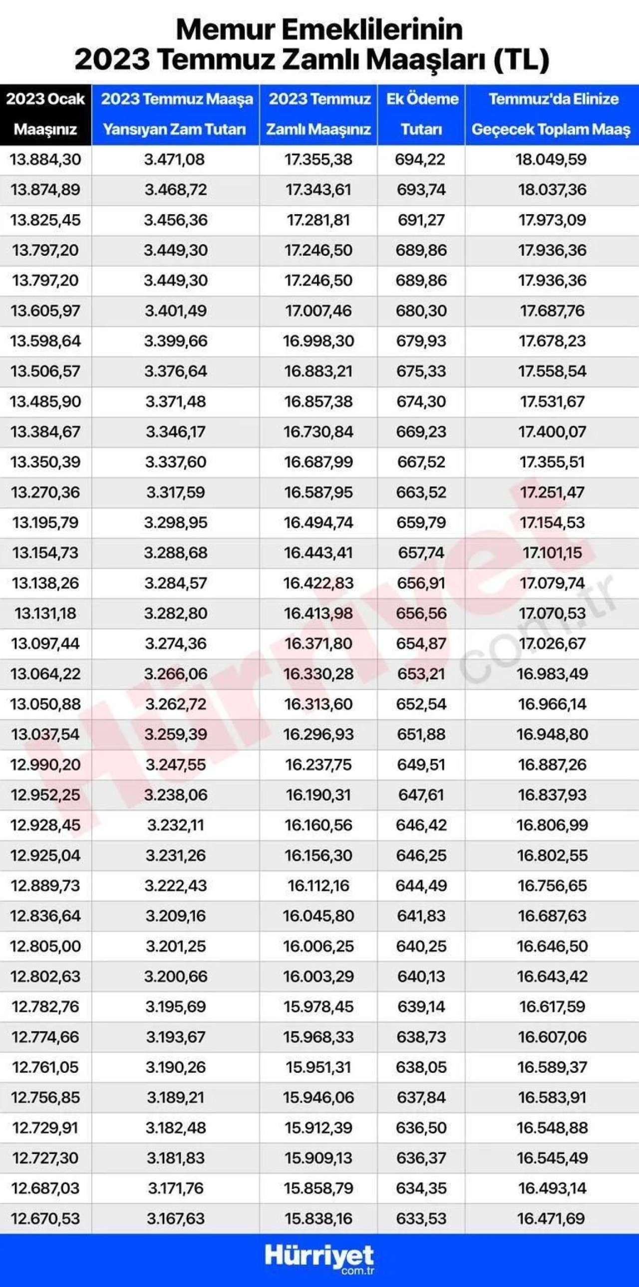 Temmuz emekli maaşı ne kadar kim ne kadar alacak? Kalem kalem tüm zamlı maaşlar: SSK-BAĞKUR ve tüm emekli maaşlarında hesaplarına yatacak miktar 10