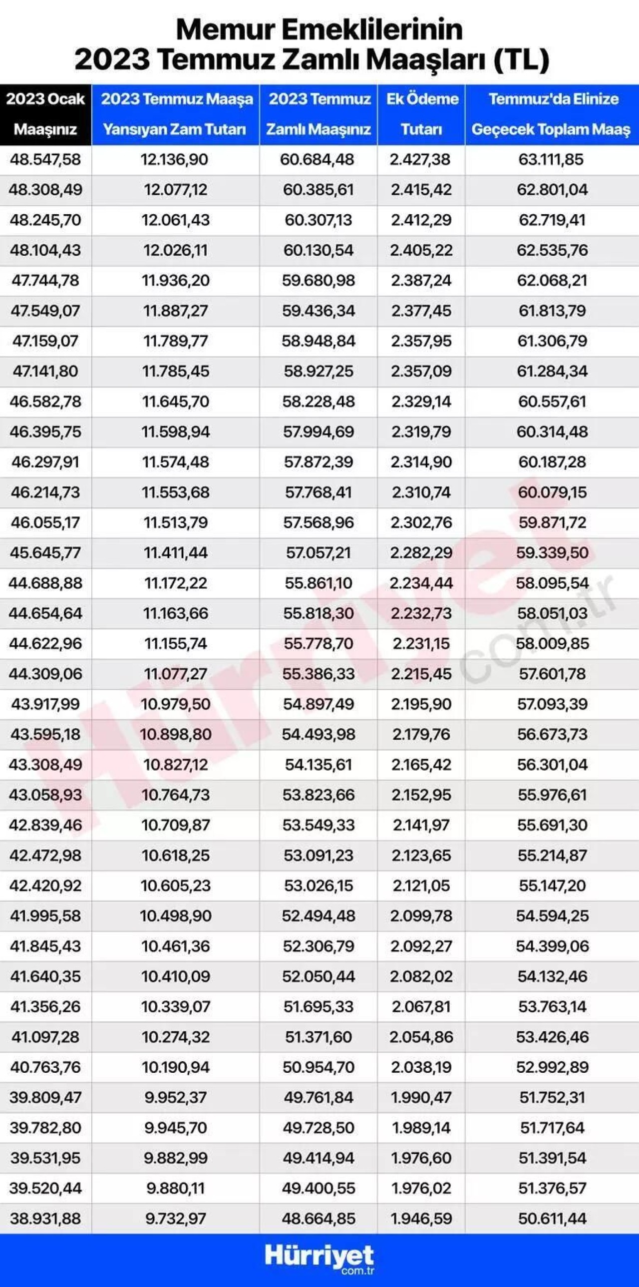 Temmuz emekli maaşı ne kadar kim ne kadar alacak? Kalem kalem tüm zamlı maaşlar: SSK-BAĞKUR ve tüm emekli maaşlarında hesaplarına yatacak miktar 1