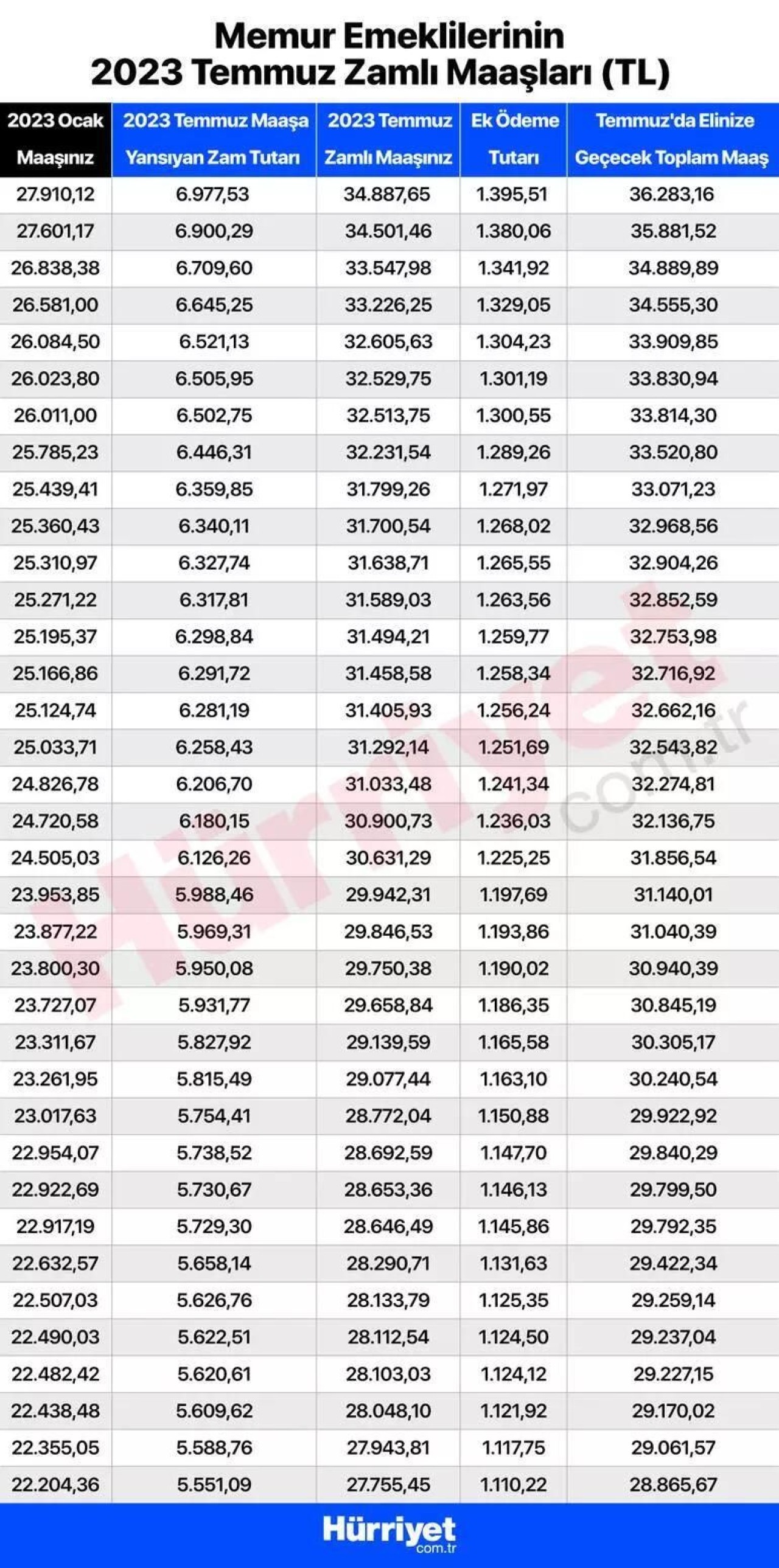 Temmuz emekli maaşı ne kadar kim ne kadar alacak? Kalem kalem tüm zamlı maaşlar: SSK-BAĞKUR ve tüm emekli maaşlarında hesaplarına yatacak miktar 2