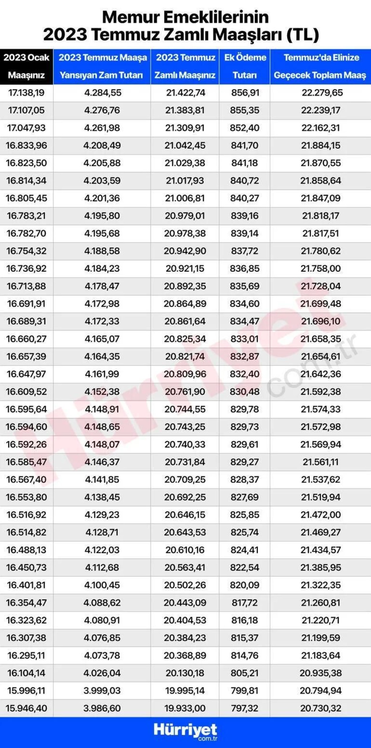 Temmuz emekli maaşı ne kadar kim ne kadar alacak? Kalem kalem tüm zamlı maaşlar: SSK-BAĞKUR ve tüm emekli maaşlarında hesaplarına yatacak miktar 9