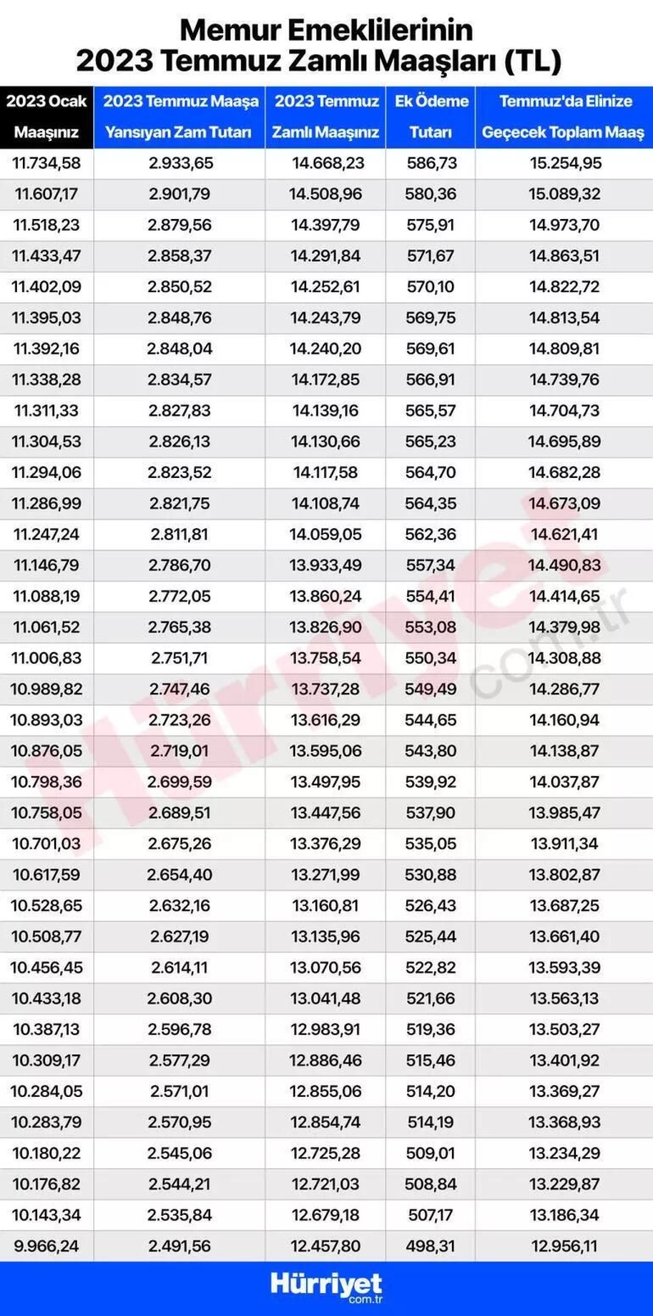 Temmuz emekli maaşı ne kadar kim ne kadar alacak? Kalem kalem tüm zamlı maaşlar: SSK-BAĞKUR ve tüm emekli maaşlarında hesaplarına yatacak miktar 12