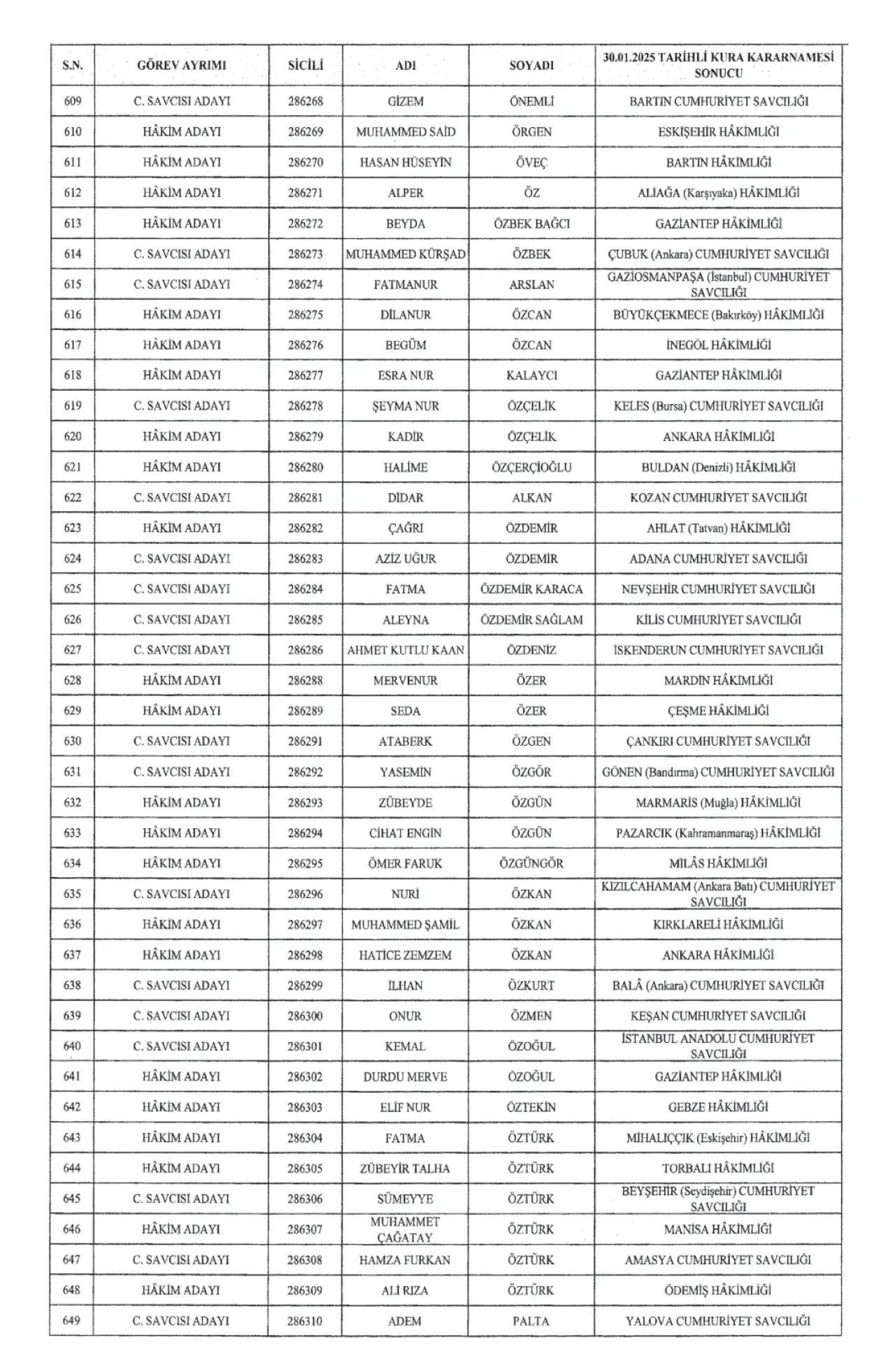 679 Hakim ve 396 Cumhuriyet Savcısı Atandı 18