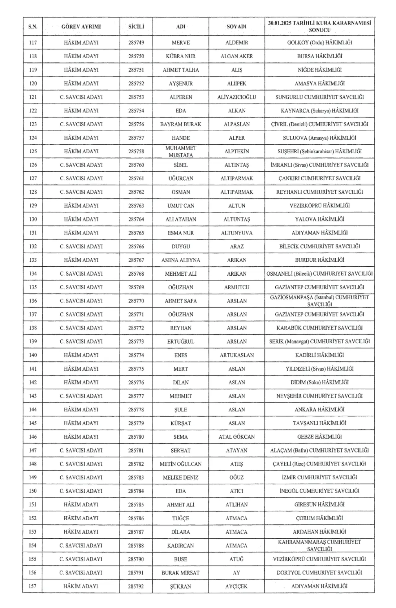 679 Hakim ve 396 Cumhuriyet Savcısı Atandı 6