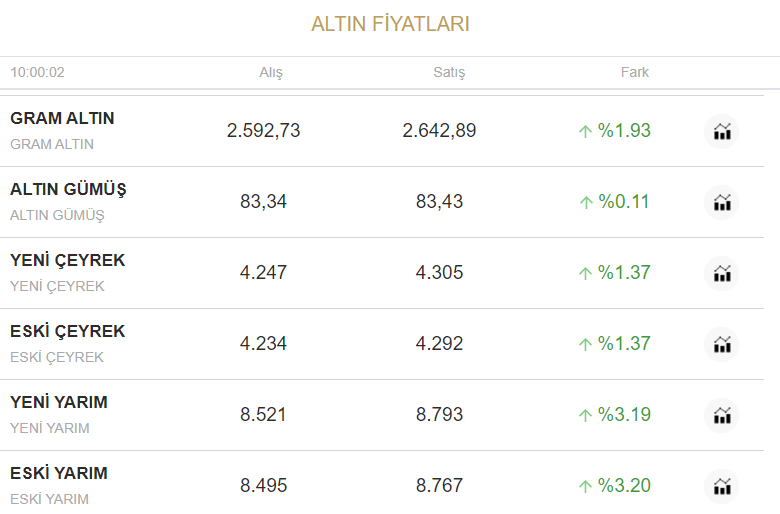 Altının fiyatları