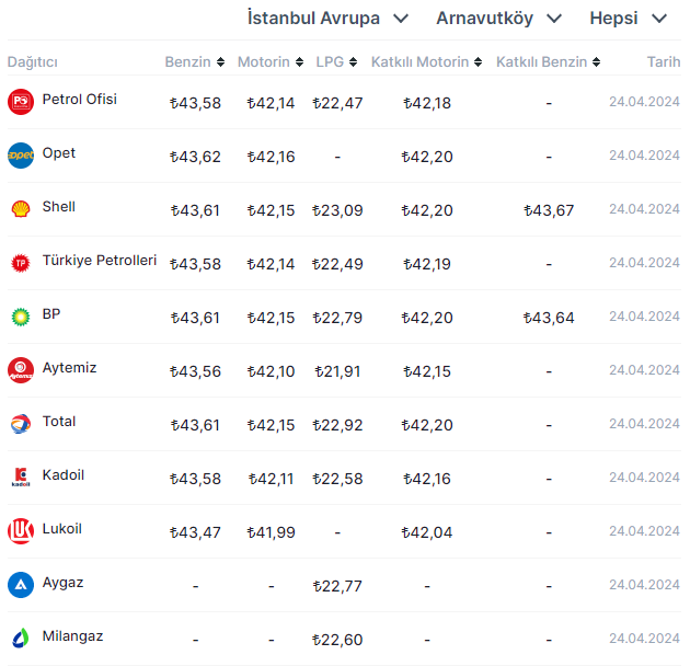 İstanbul Akaryakıt Fiyatları Listesi 24 Nisan 2024