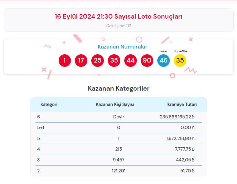 16 Eylül 2024 Sayısal Loto Sonuçları