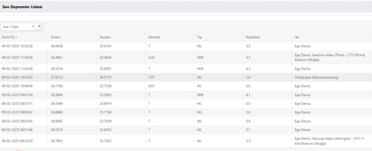 AFAD son depremler listesi 9 şubat 2025